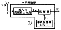 电视机电子调谐器的原理、分类与维修 第1张