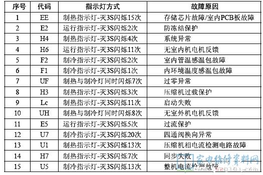 格力变频空调室外机主板故障指示灯(大金协议