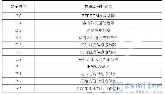 美的变频挂机空调故障显示对照表