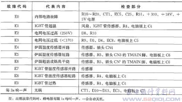 格兰仕C20-F6B电磁炉故障代码表_家电维修资