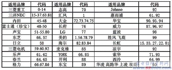 万能空调遥控器代码表(图)_家电维修资料网