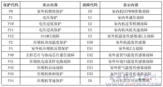 美的空调变频维修小板故障代码_家电维修资料