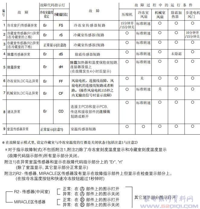 LG GR-C2274NRG电冰箱故障代码表_家电维修