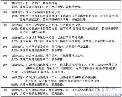 康佳XQG60-6081W滚筒洗衣机常见故障代码表