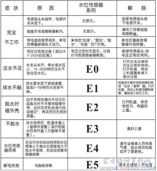 康佳XQB62-536全自动洗衣机故障代码表_家电