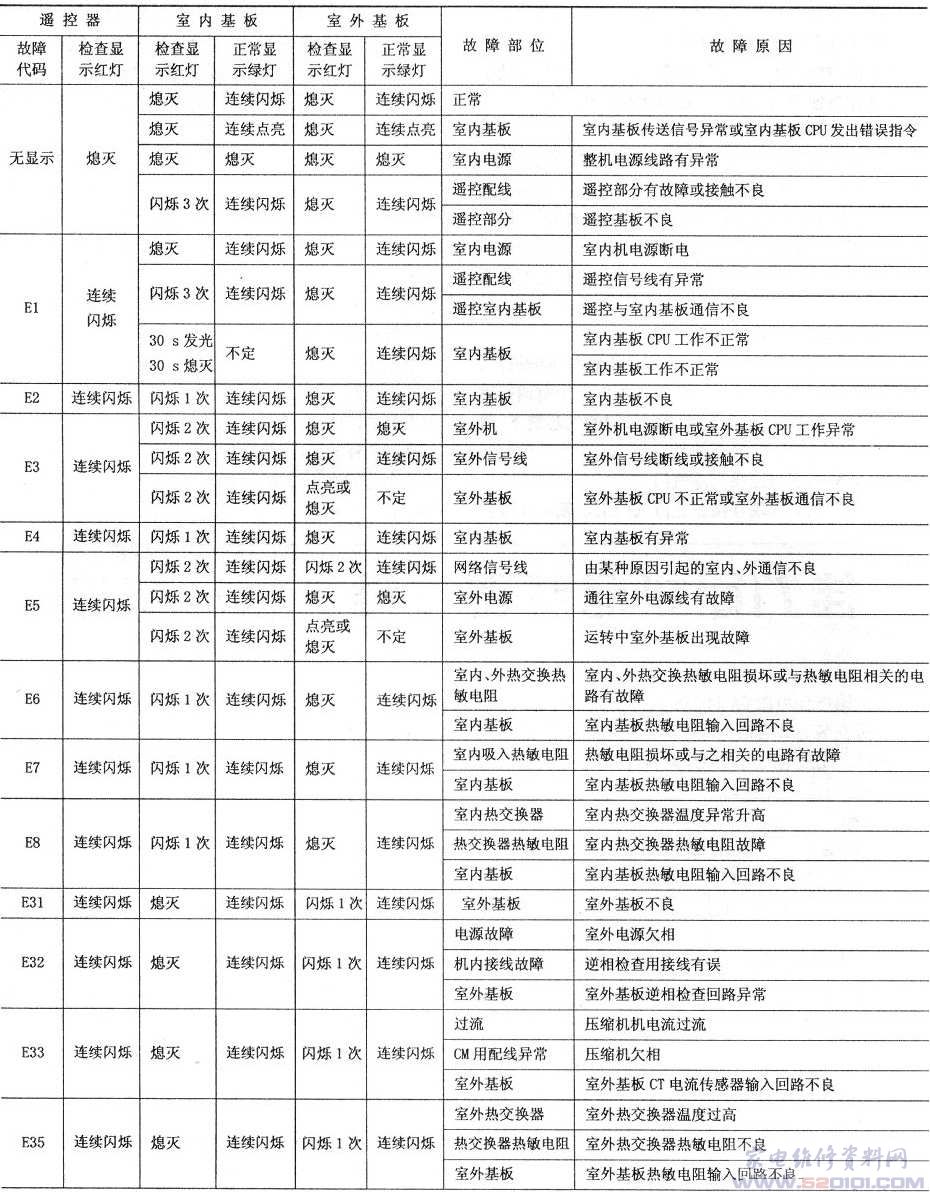 海尔RFD-13W柜式空调故障代码表_家电维修资