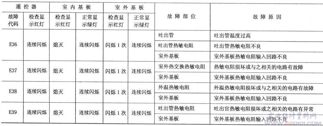 海尔RFD-13W柜式空调故障代码表_家电维修资