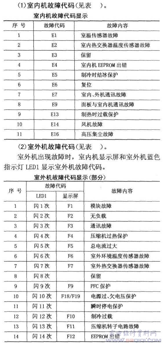 海尔KFR-40GW\/ADBPJF变频空调故障代码表