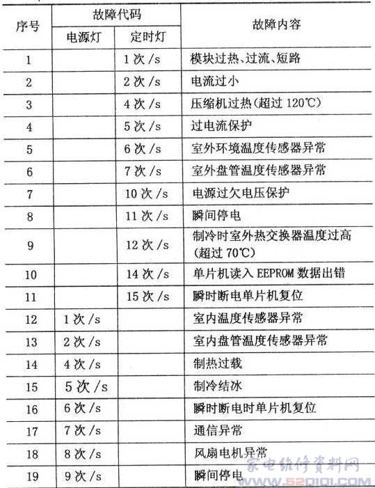 海尔KFR-35GW\/ABF变频空调故障代码表_家电