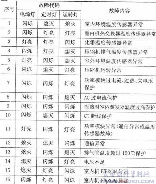 海尔KFR-40GW\/ABPF空调故障代码表_家电维