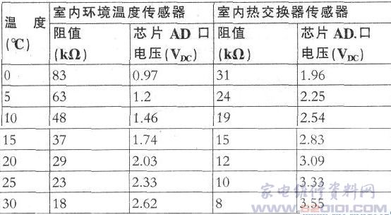 海尔KFR-25GWx2\/BP变频空调器故障代码表_