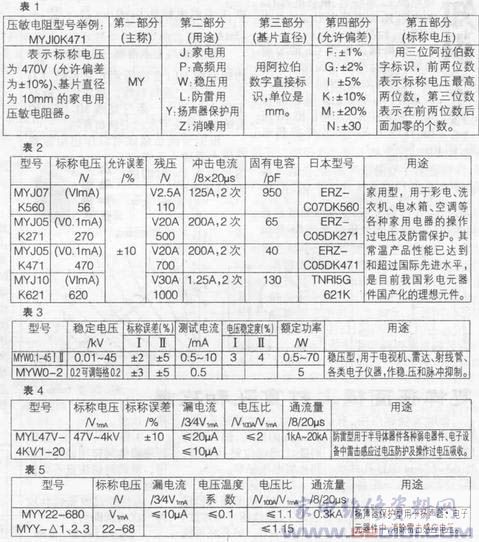 压敏电阻器的特性和分类知识_家电维修资料网