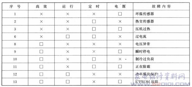 海信KFR-28GW\/BP变频空调器故障代码表_家