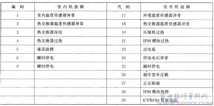 海信KFR-50LW\/BP变频柜式空调器故障代码表