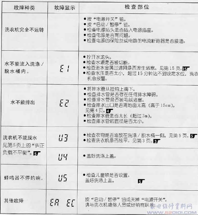 三洋XQB60-288S洗衣机故障代码表_家电维修资料网_www.520101.com