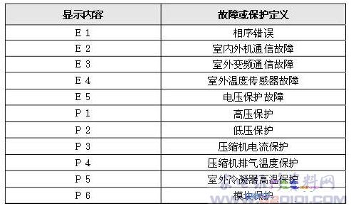 美的MDV[H]-J120W-511中央空调故障代码表_