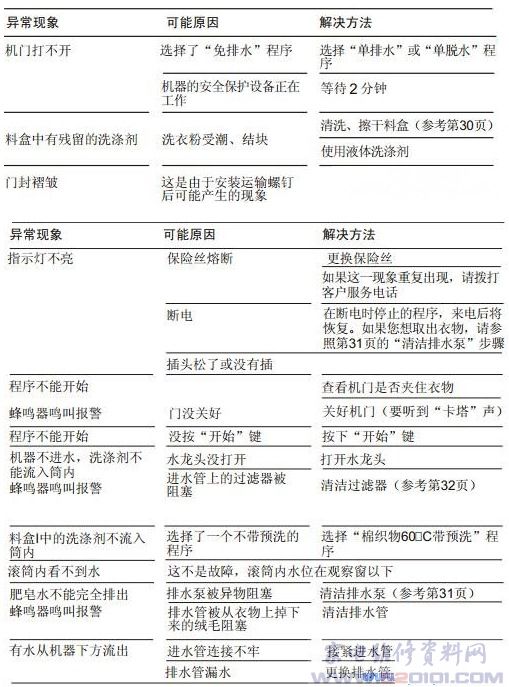 西门子EXTRA 1650洗衣机故障代码_家电维修资料网_www.520101.com