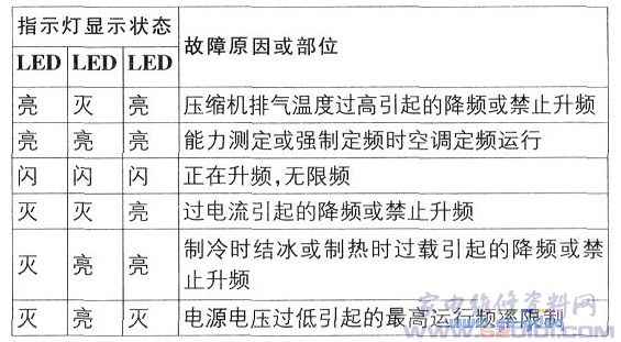 海信KFR-3276GW\/BP变频壁挂式空调故障代码
