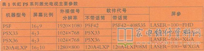 长虹P5系列激光电视常见故障维修与软件升级 第1张