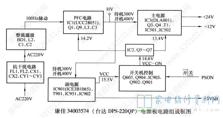 康佳34003574（台达DPS-220QP）电源板电路原理与故障维修 第2张