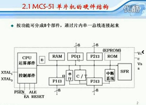 MCS-51单片机的硬件结构(1-6集)